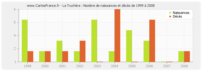 La Truchère : Nombre de naissances et décès de 1999 à 2008